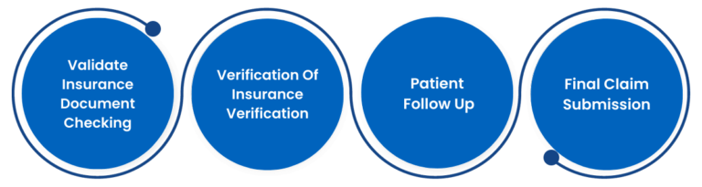 Eligibility & Benefits Verification