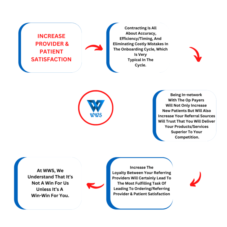 INCREASE-PROVIDER-PATIENT-SATISFACTION