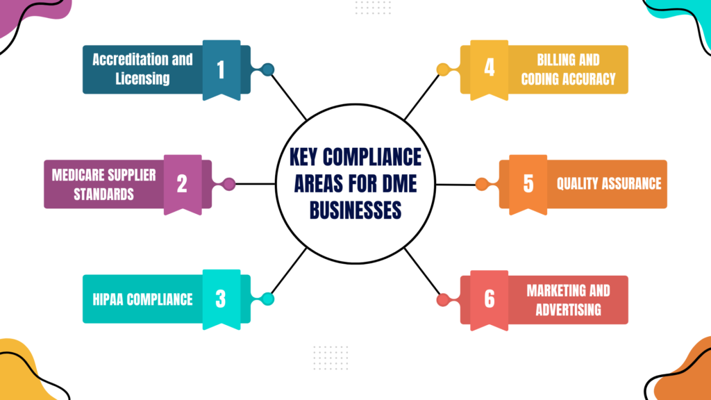 Key Compliance areas