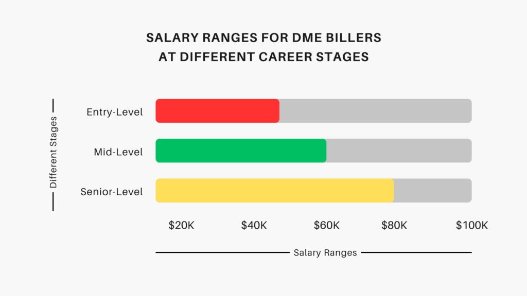 Infographic displaying salary ranges for DME billers at different career stages and factors influencing compensation