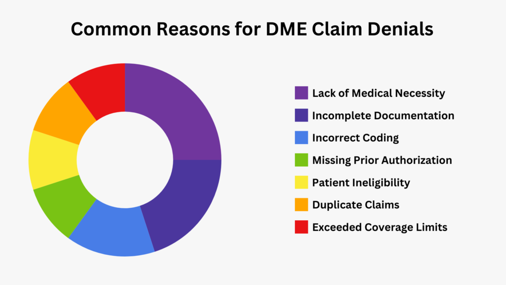 Pie chart illustrating common reasons for bill DME claim denials