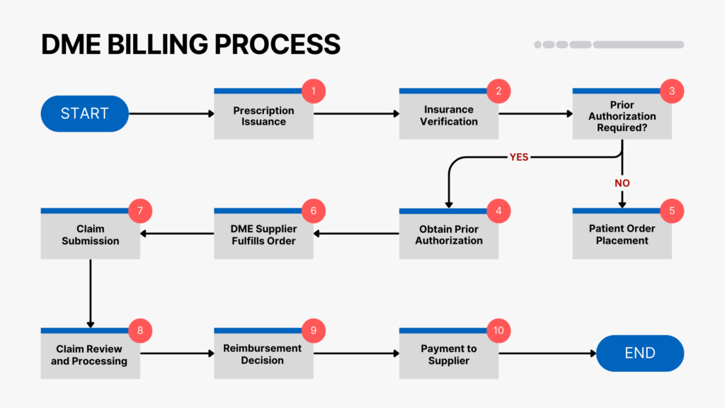 Flowchart illustrating the DME billing process from prescription to reimbursement