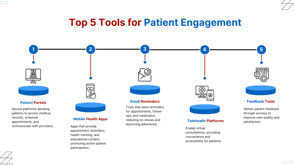 Tools for Patient Management