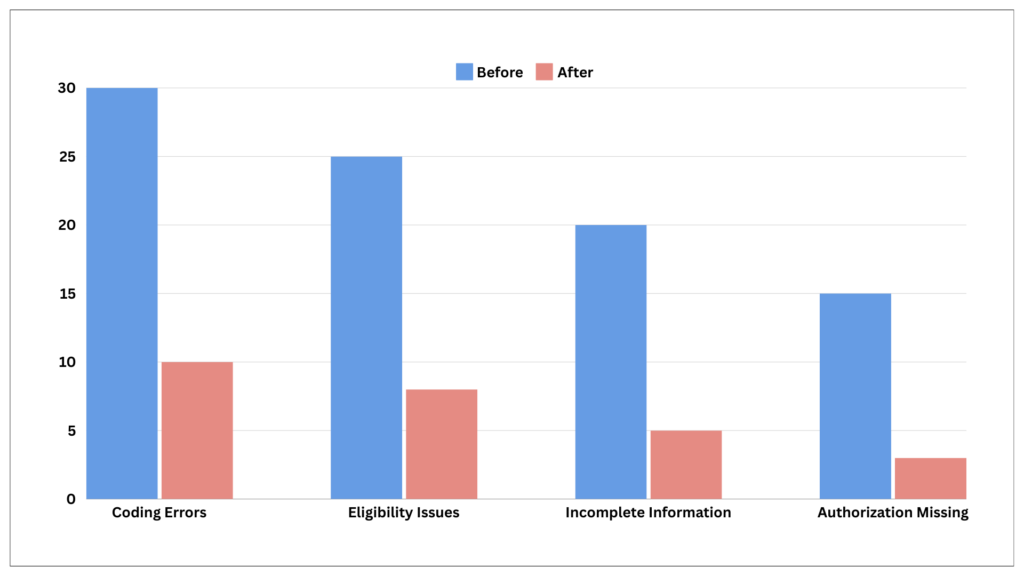 Reducing claim denials