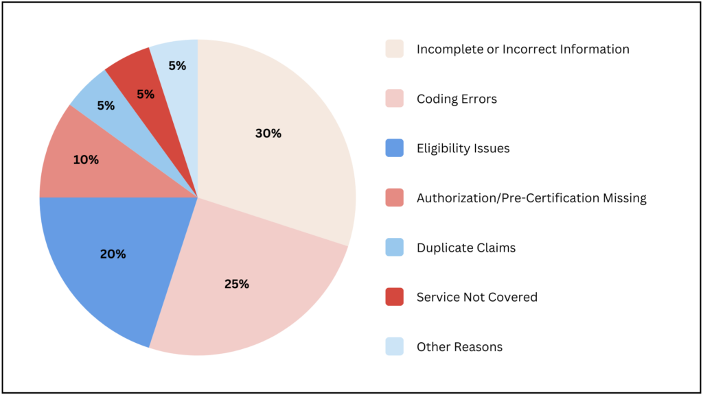 Claim Denials