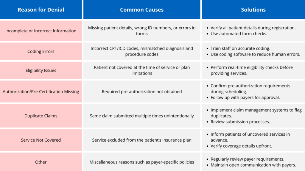 Common Claim Denials