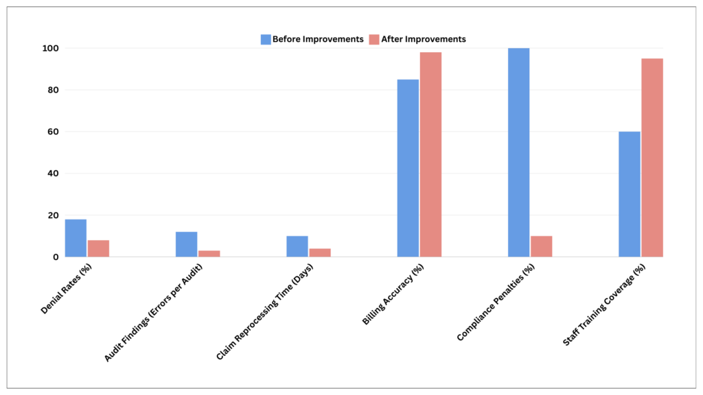 Compliance Practices for Providers