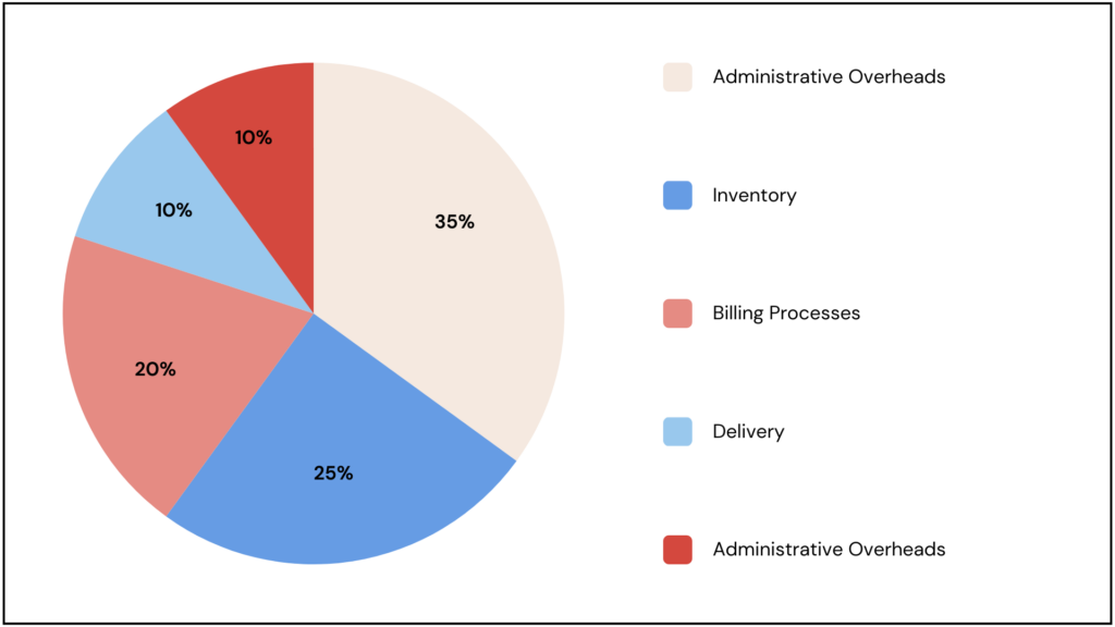 Reducing Operational Costs