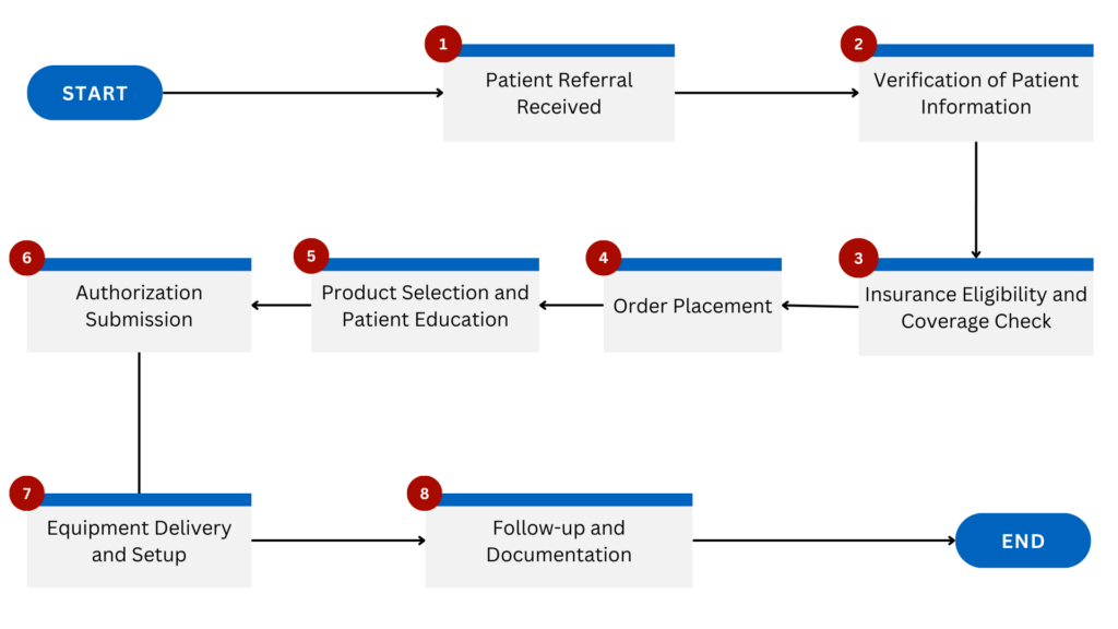 DME onboarding process.