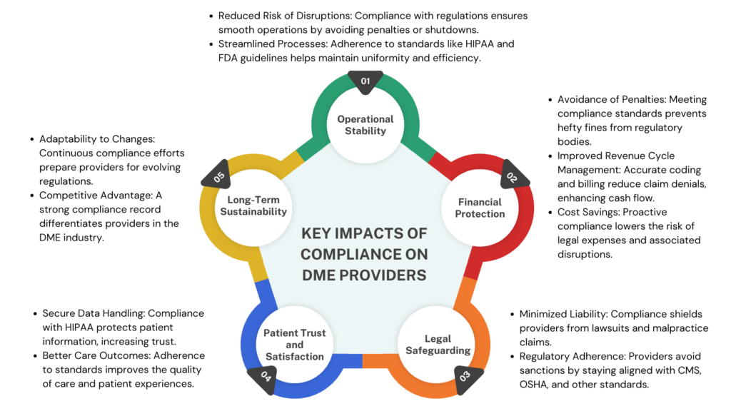 regulatory compliance for DME providers