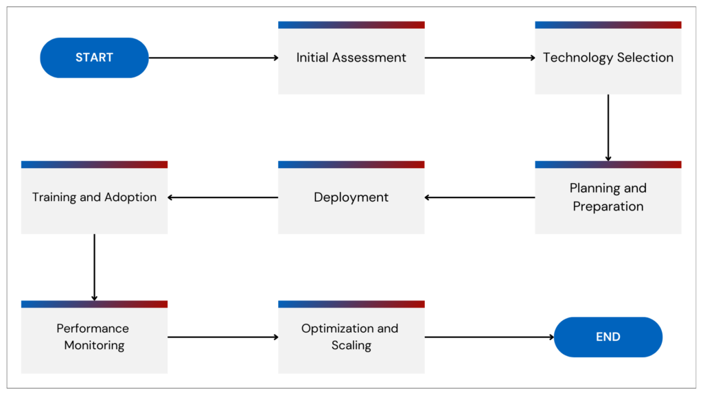 Technology tools workflow