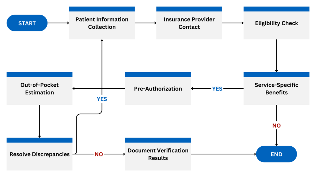 Insurance Verification