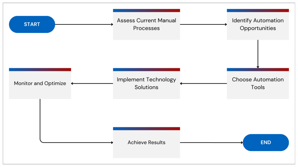Workflow Automation