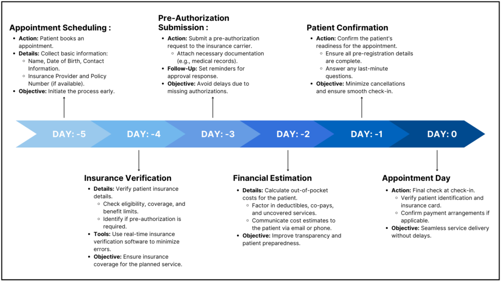 Pre-Registration Process