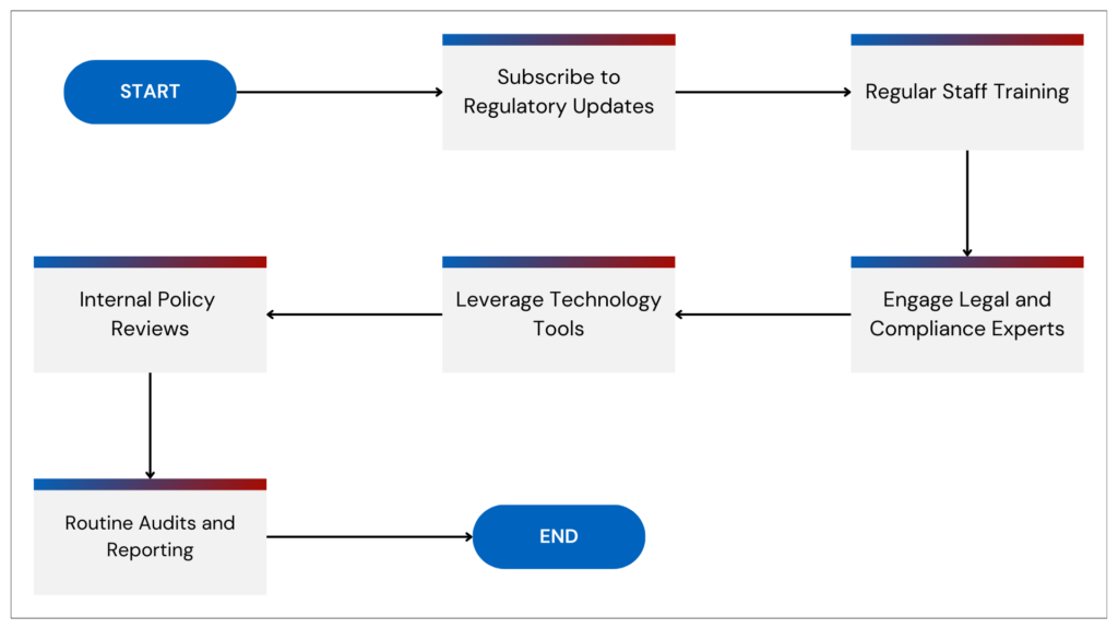 DME regulations stay ahead