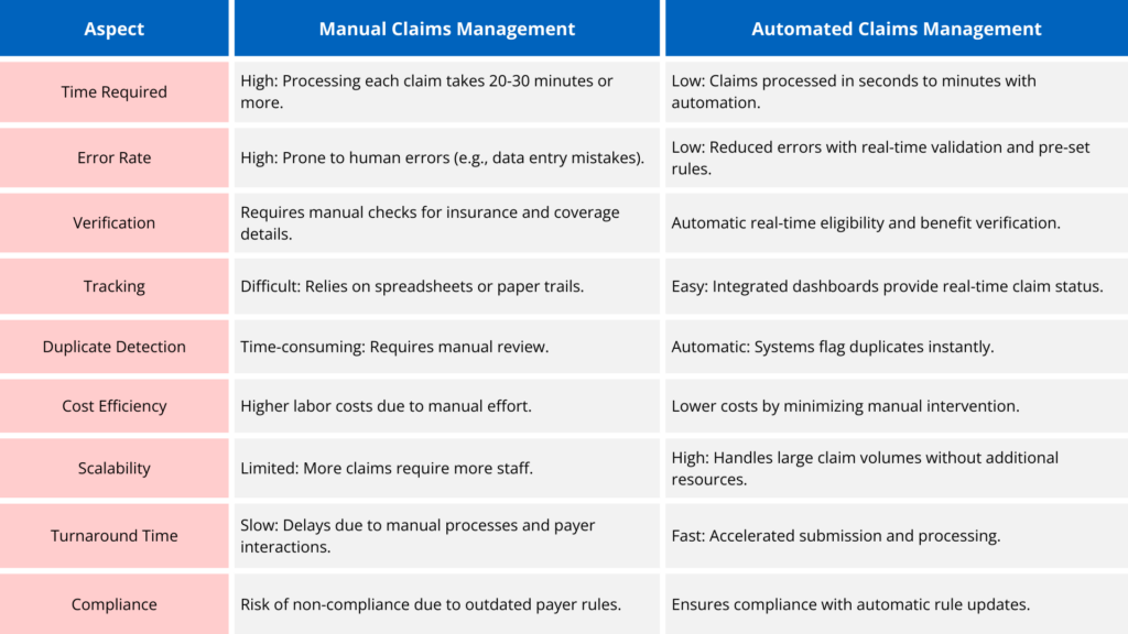 Claims Management