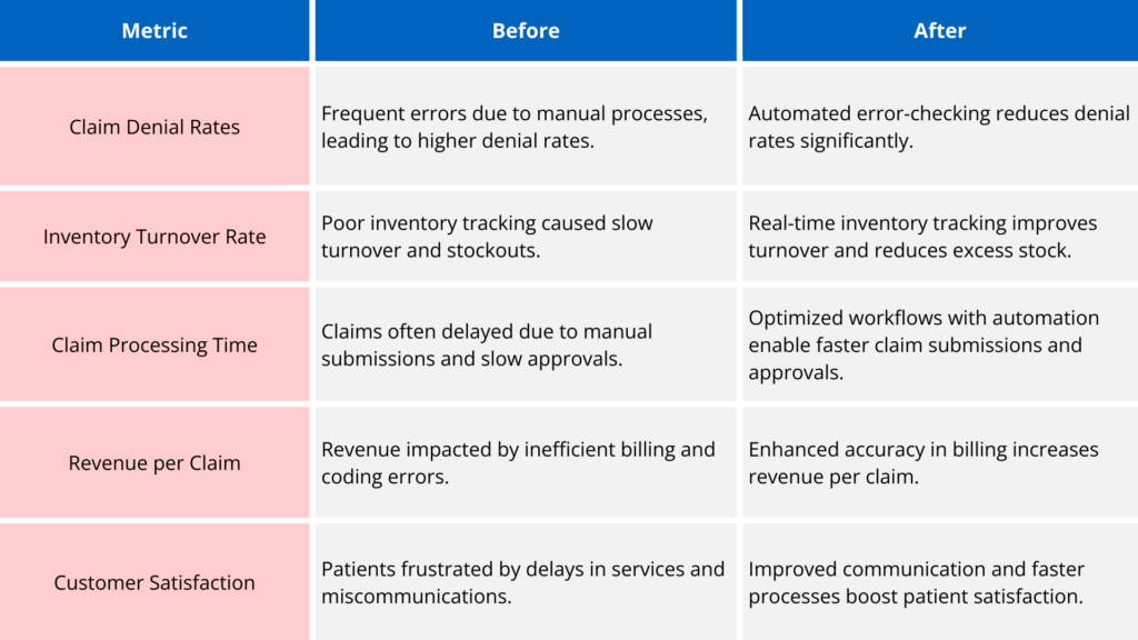 Metrics for DME Providers
