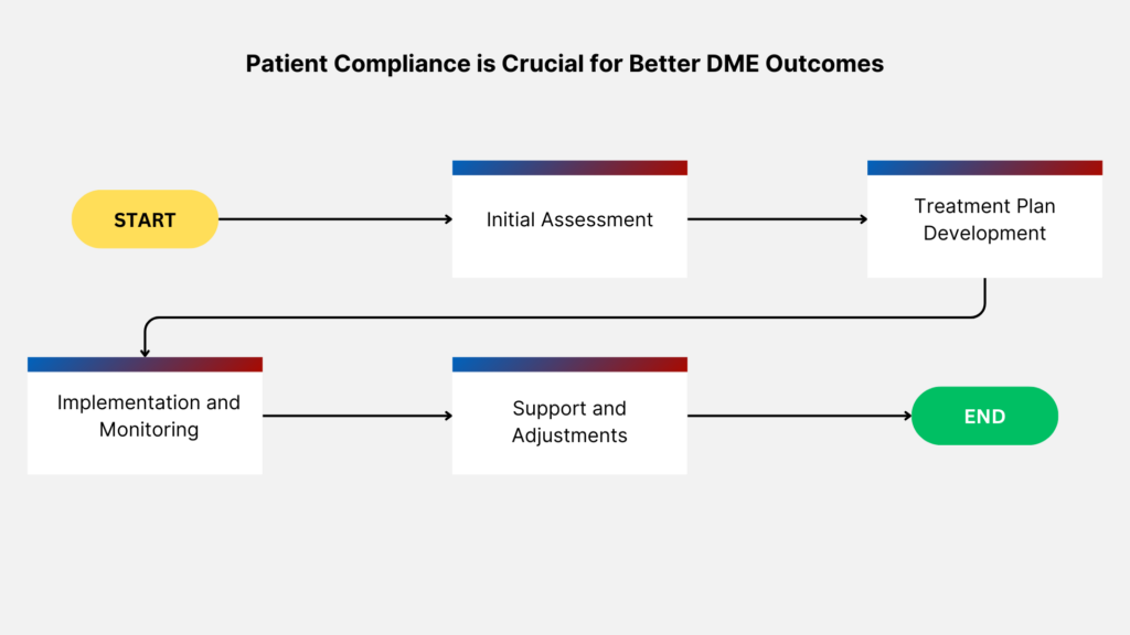 Patient compliance in DME