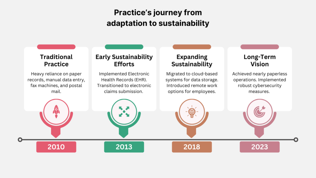 Industry changes in DME
