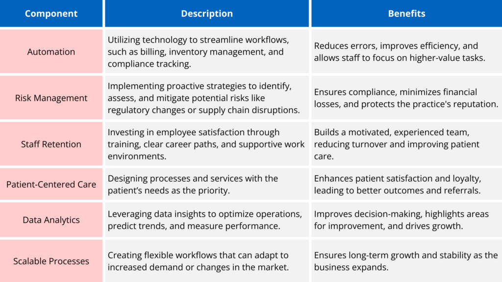 Resilient DME practice