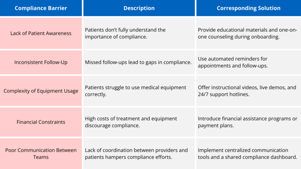 Barriers to patient compliance