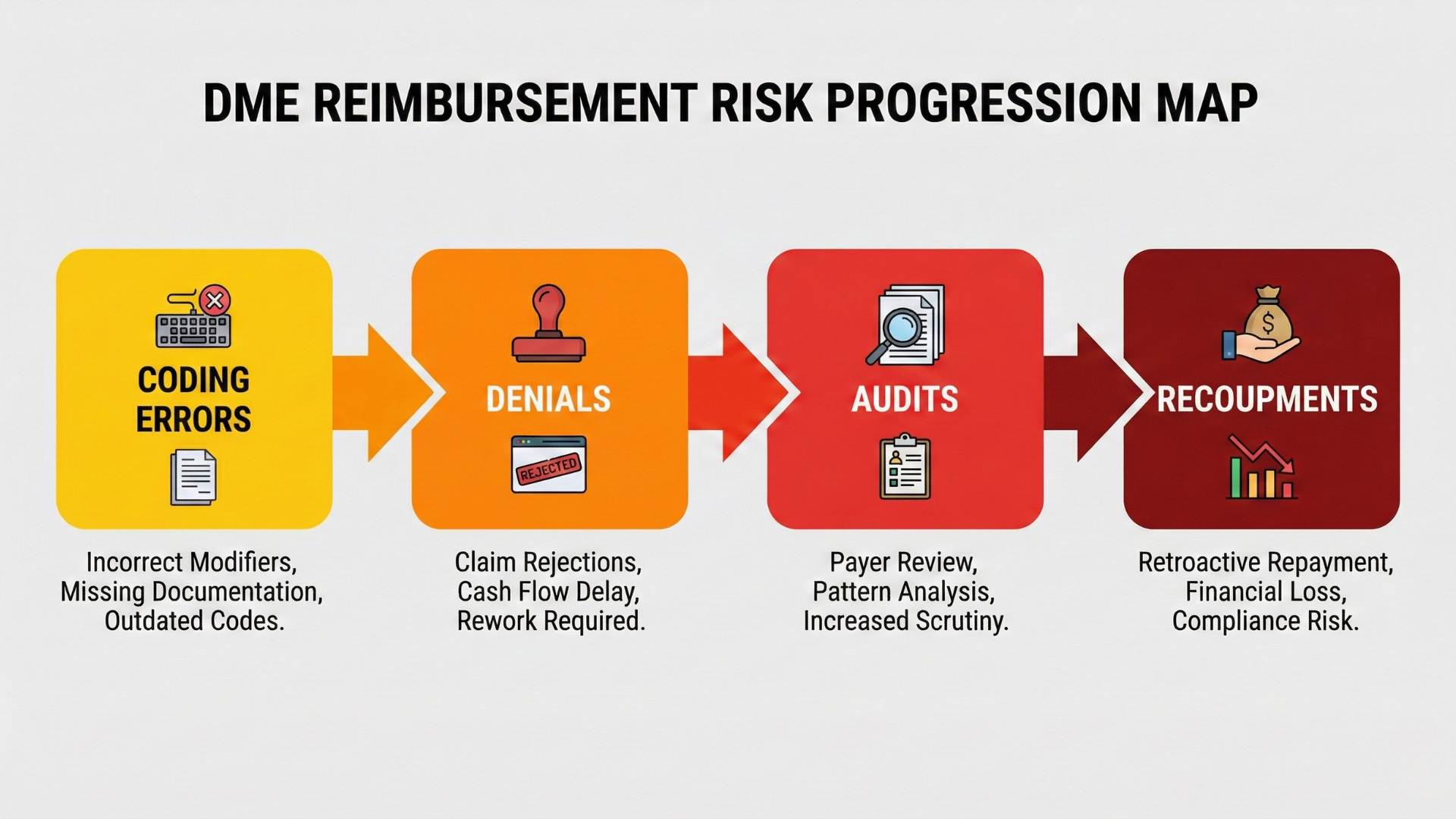 Table showing common DME modifiers like KX, NU, and RR and their 2026 compliance requirements