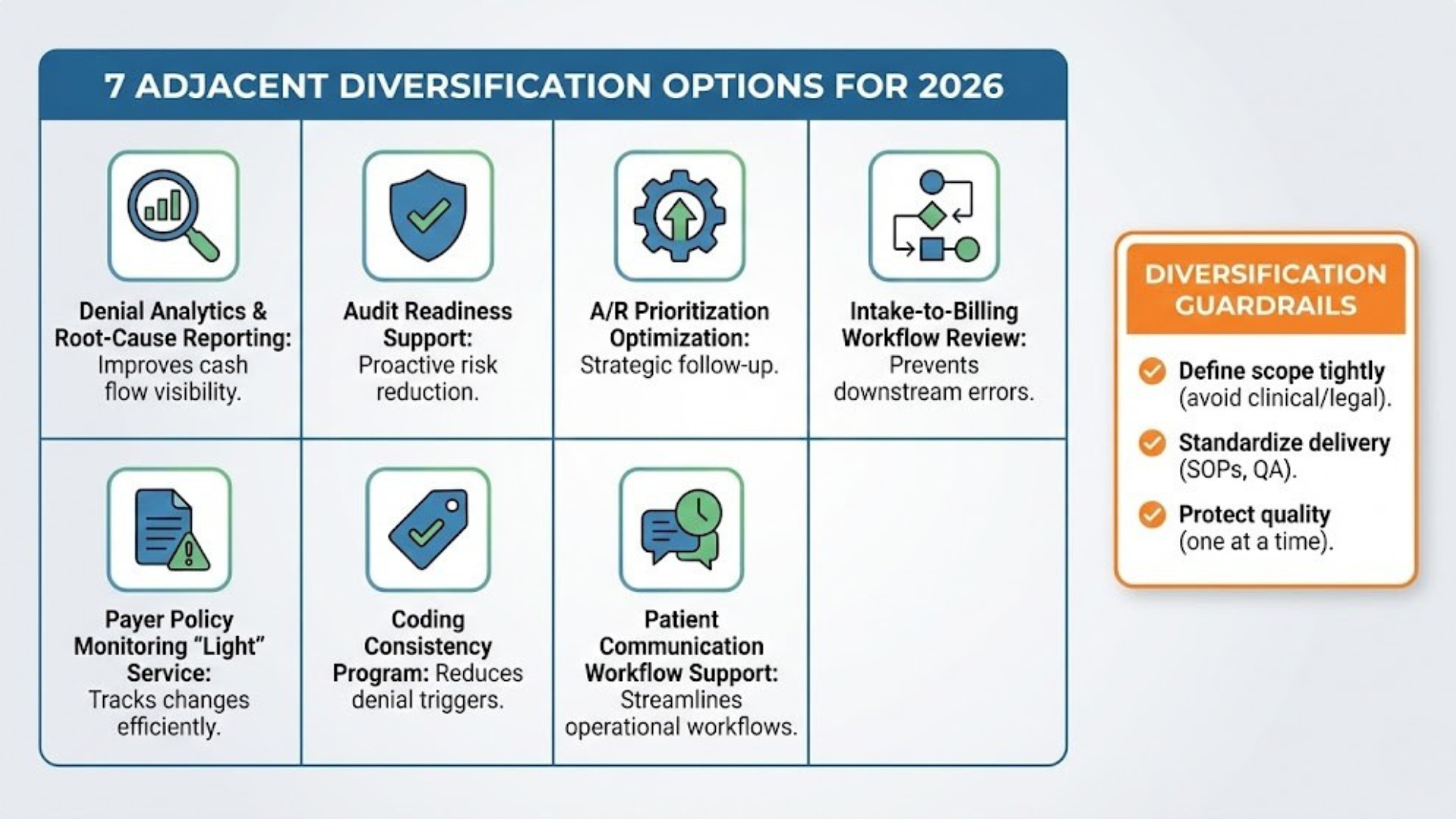 Infographic showing 7 adjacent revenue streams for DME and RCM companies, including denial analytics and audit readiness