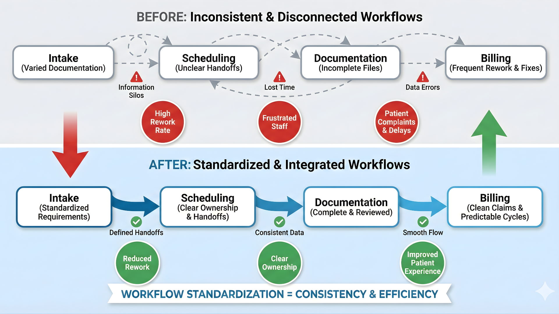 HME case study showing improvements in staff efficiency and patient satisfaction scores through standardized revenue cycle workflows.