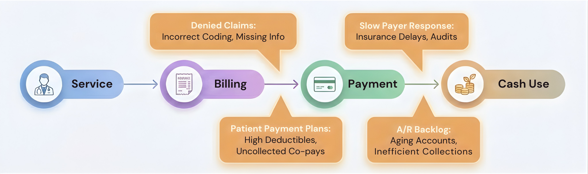 DME revenue cycle breakdown showing the link between intake, documentation, and predictable cash flow