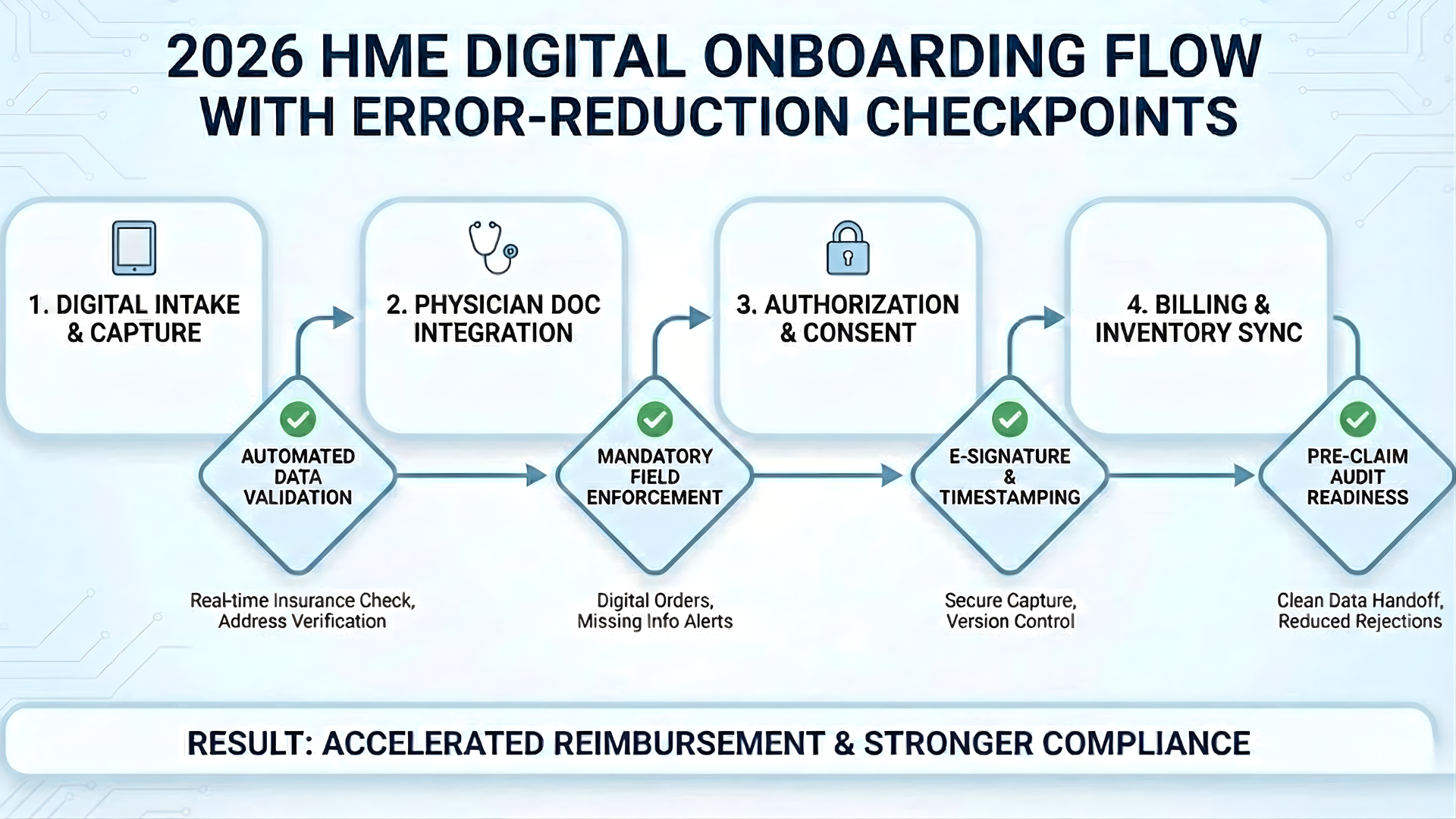 HME patient onboarding workflow diagram showing steps from intake and insurance verification to delivery and billing